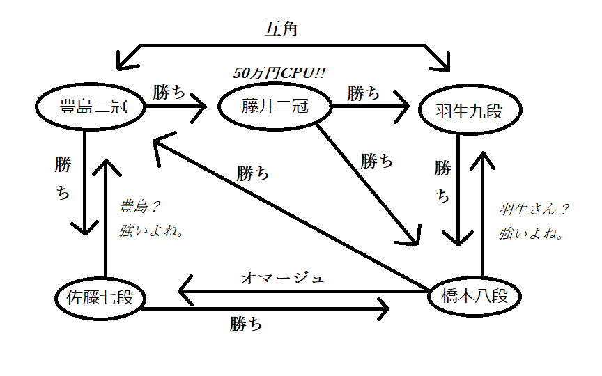 将棋界の相関図。豊島?強いよね。